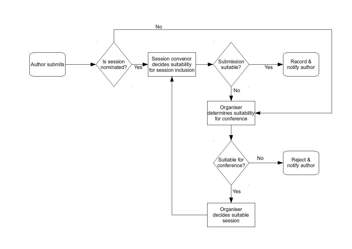 Submission process flowchart